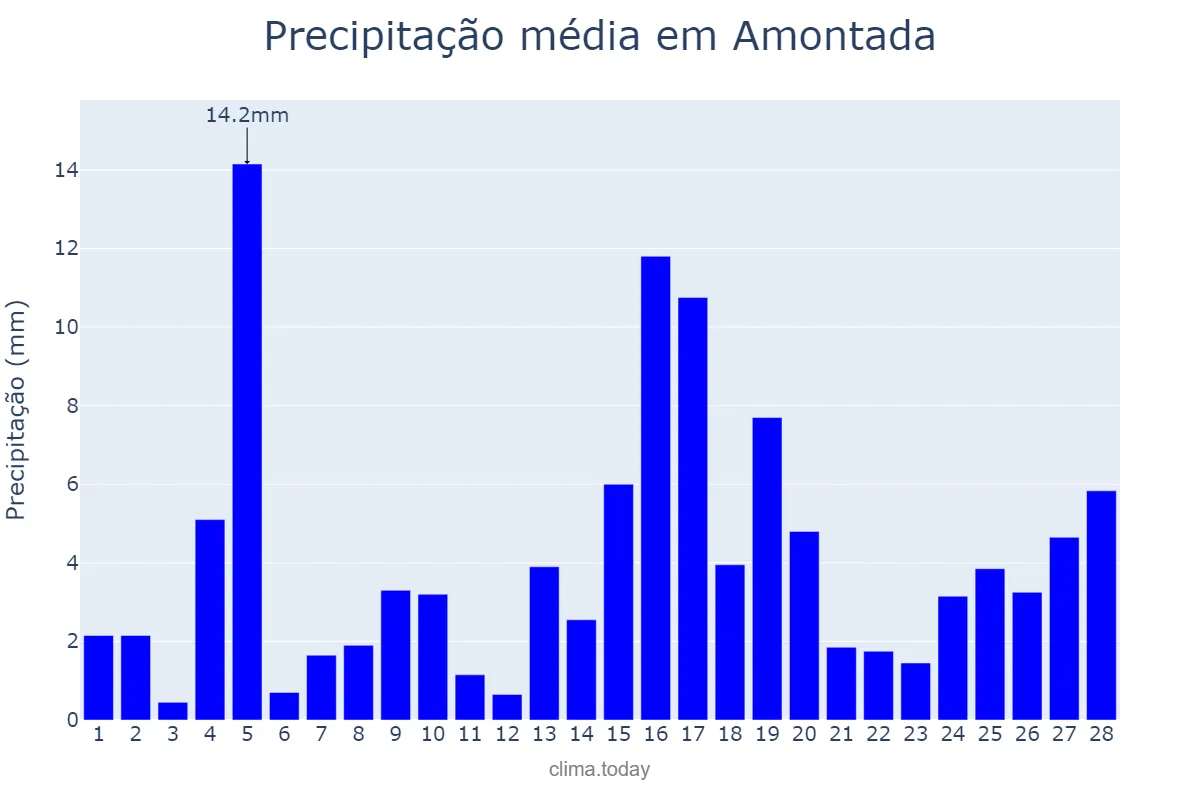 Precipitação em fevereiro em Amontada, CE, BR