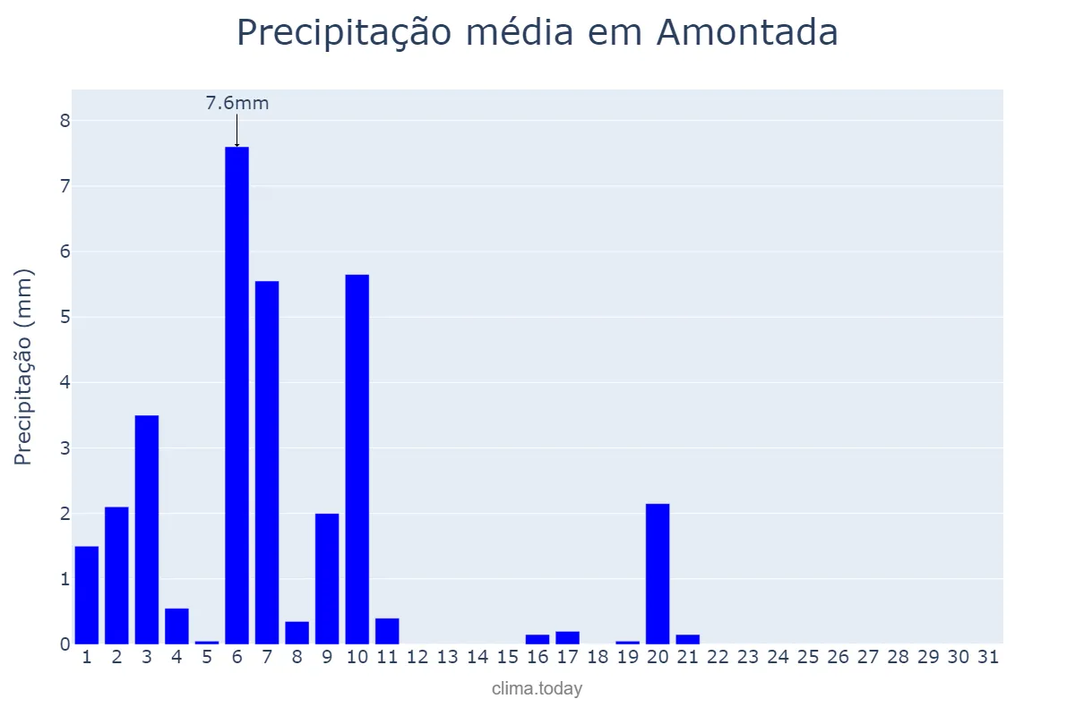Precipitação em julho em Amontada, CE, BR