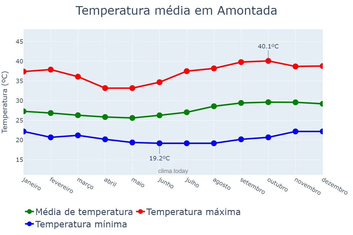 Temperatura anual em Amontada, CE, BR