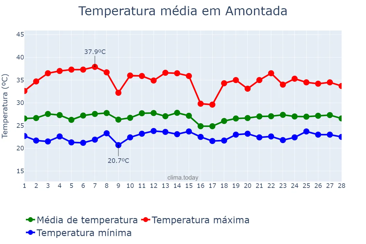Temperatura em fevereiro em Amontada, CE, BR
