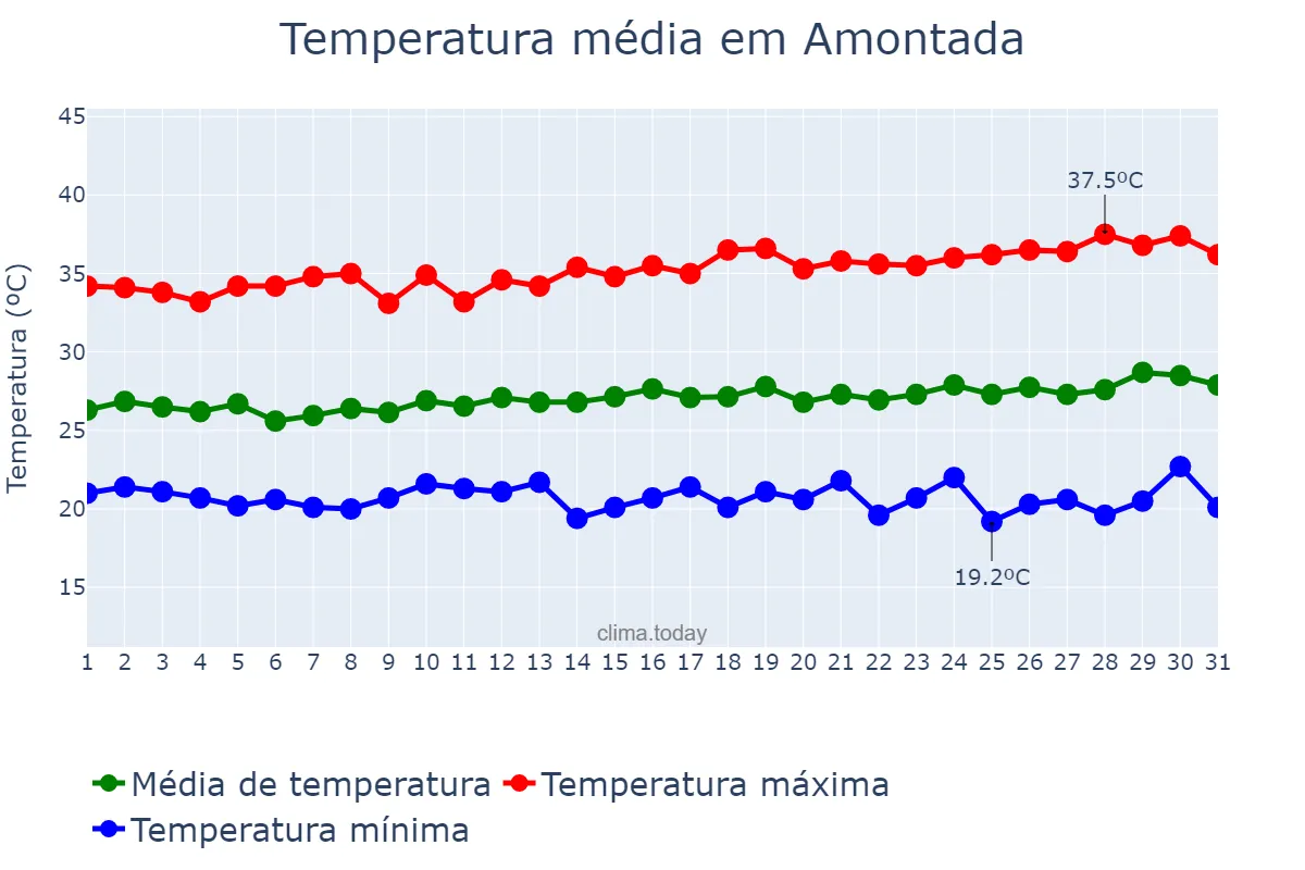 Temperatura em julho em Amontada, CE, BR