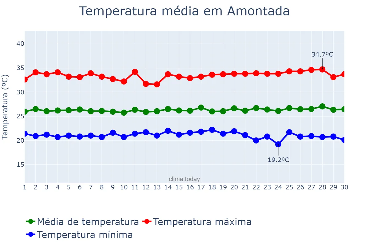 Temperatura em junho em Amontada, CE, BR