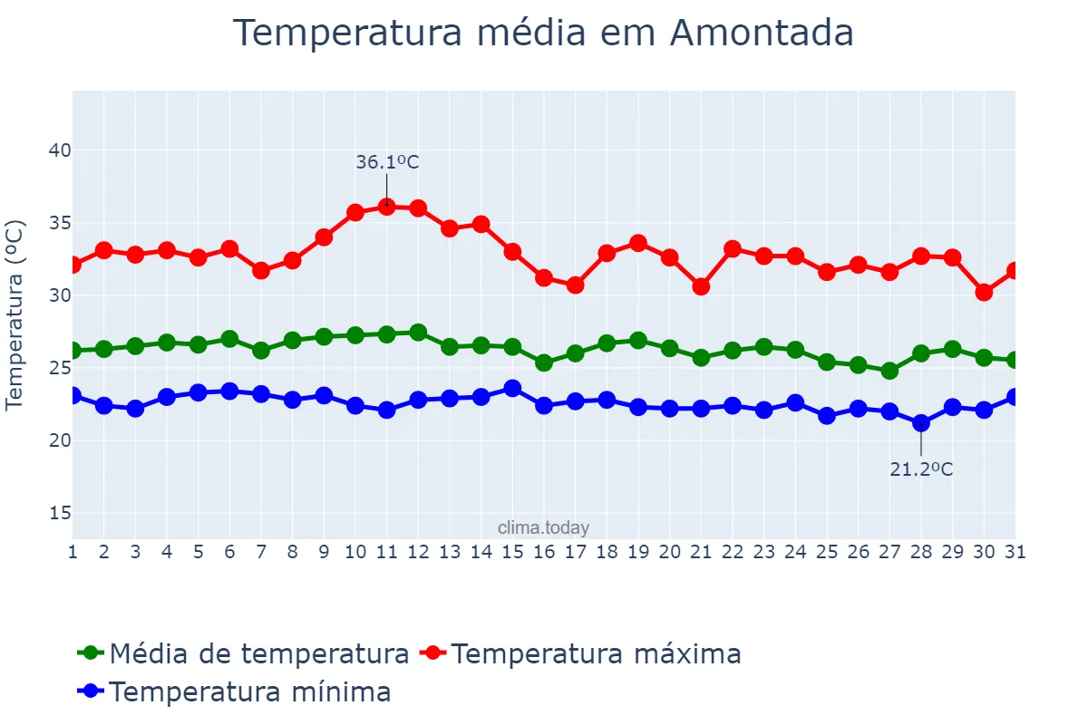 Temperatura em marco em Amontada, CE, BR