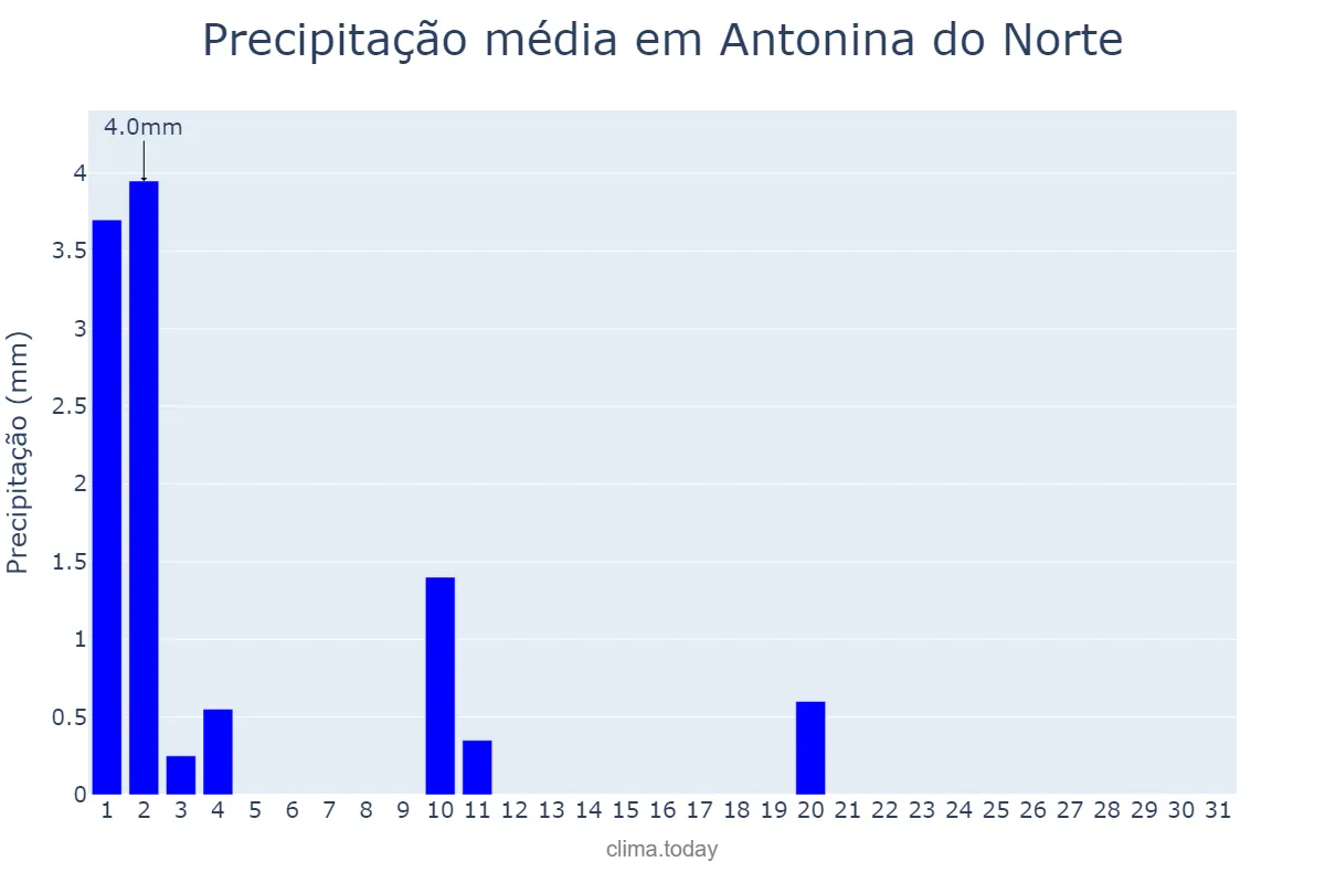 Precipitação em julho em Antonina do Norte, CE, BR