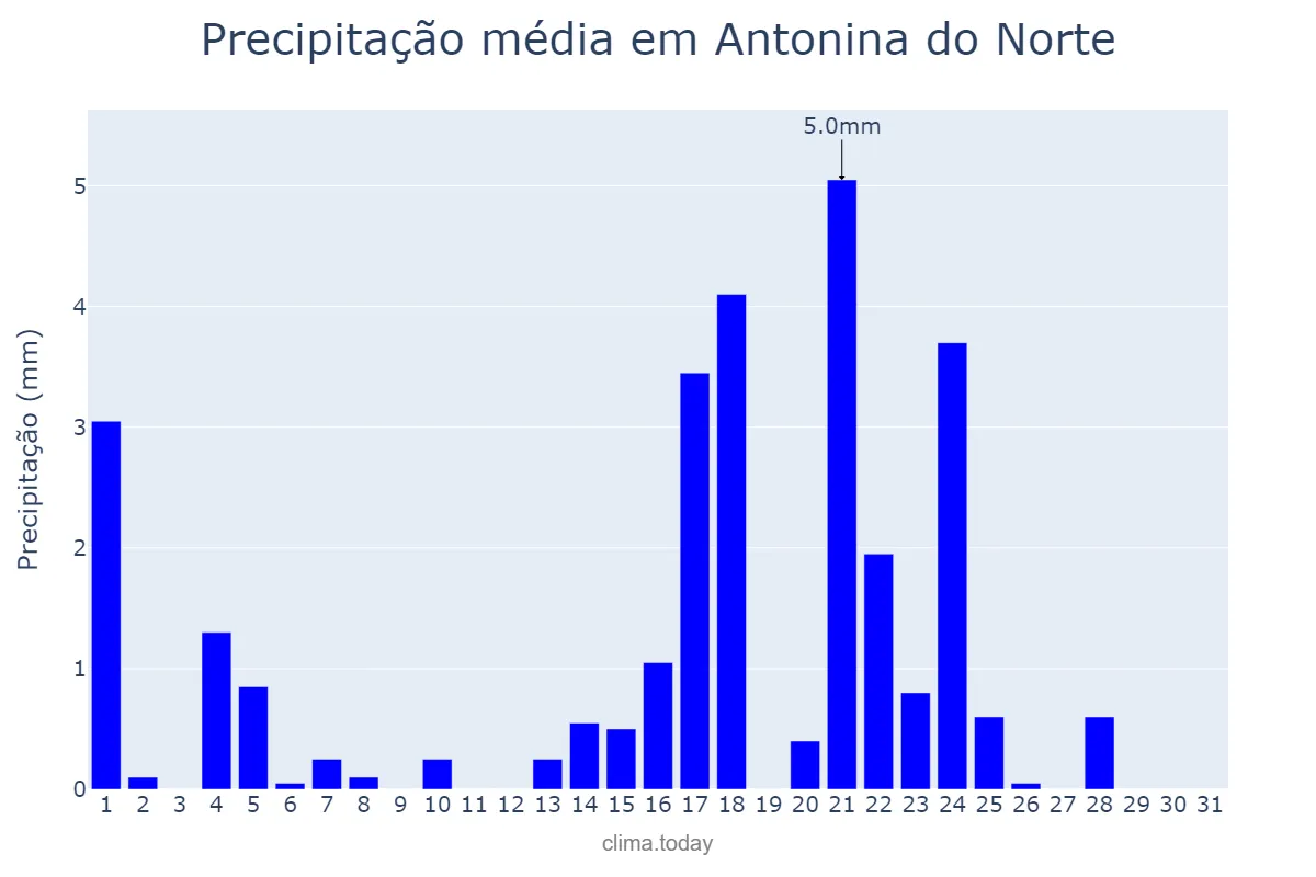 Precipitação em maio em Antonina do Norte, CE, BR