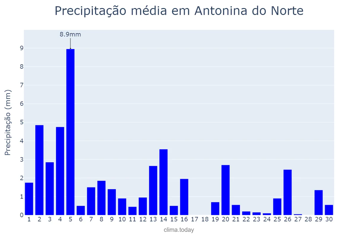 Precipitação em novembro em Antonina do Norte, CE, BR