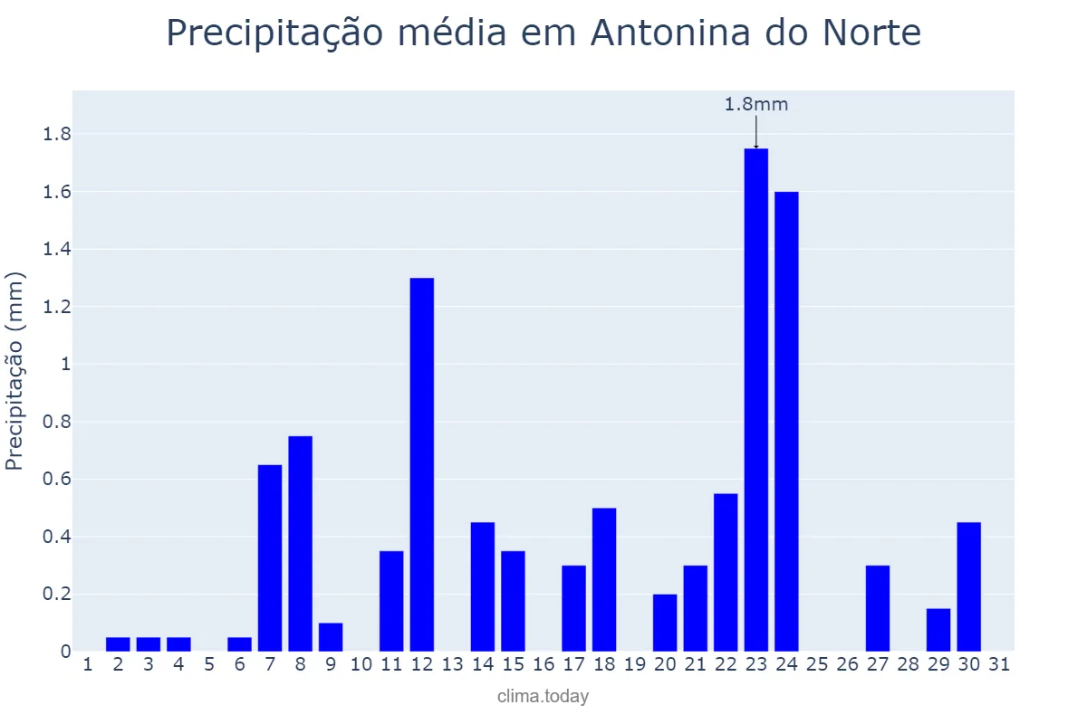 Precipitação em outubro em Antonina do Norte, CE, BR