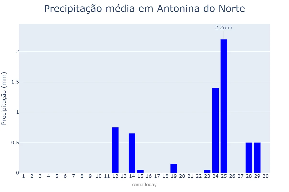 Precipitação em setembro em Antonina do Norte, CE, BR