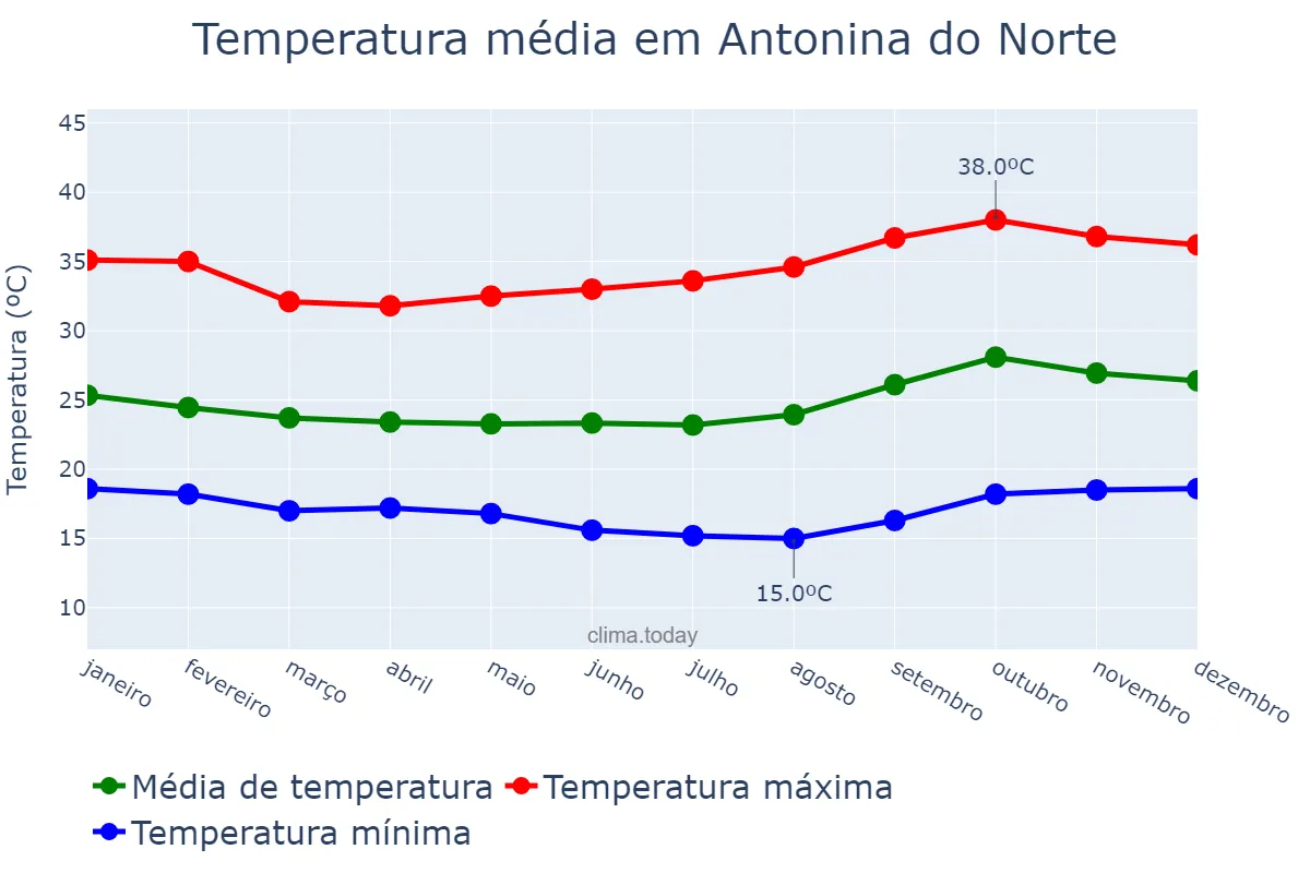 Temperatura anual em Antonina do Norte, CE, BR