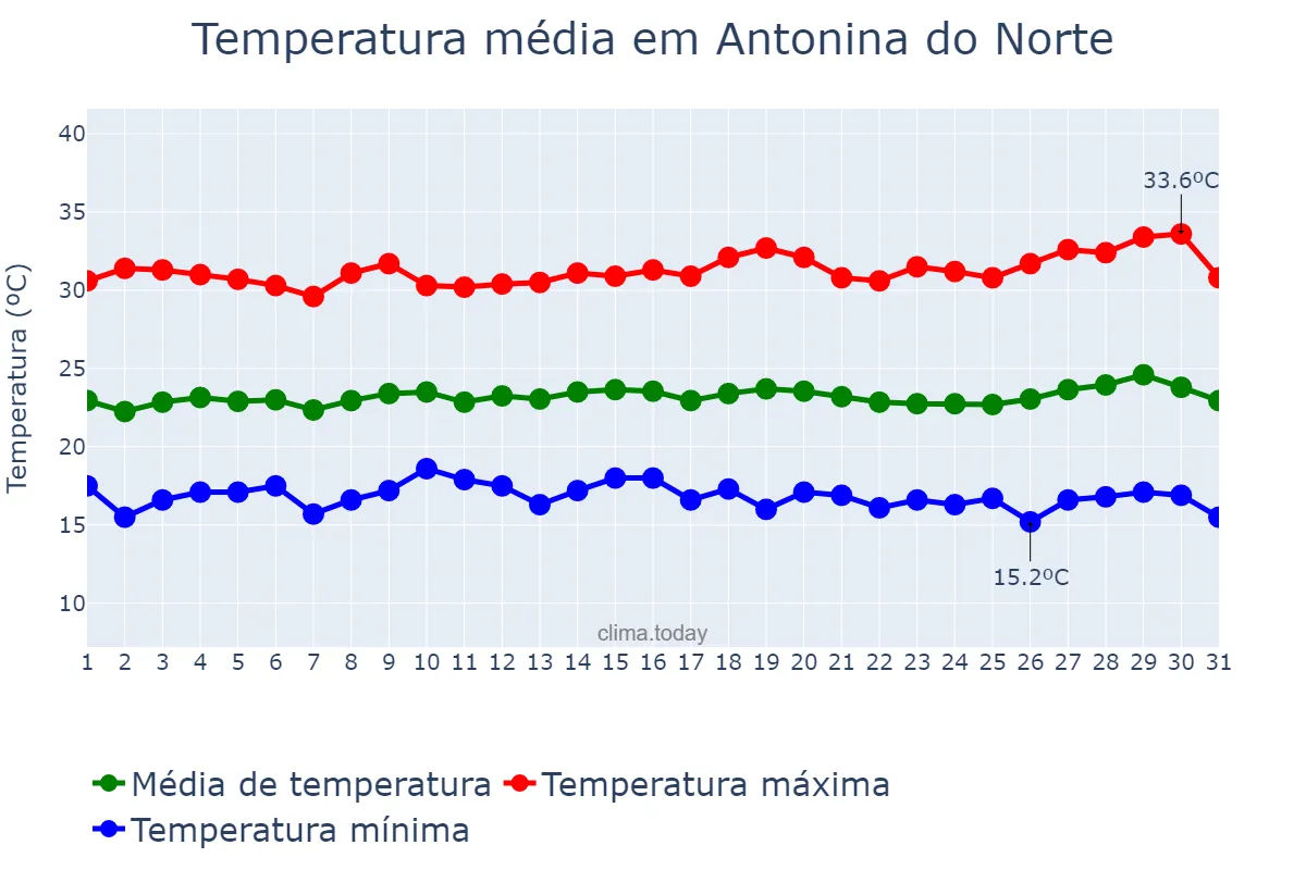 Temperatura em julho em Antonina do Norte, CE, BR
