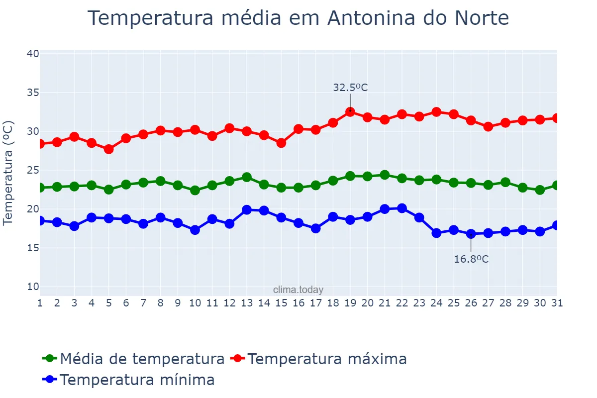 Temperatura em maio em Antonina do Norte, CE, BR