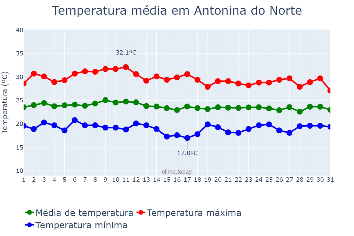 Temperatura em marco em Antonina do Norte, CE, BR