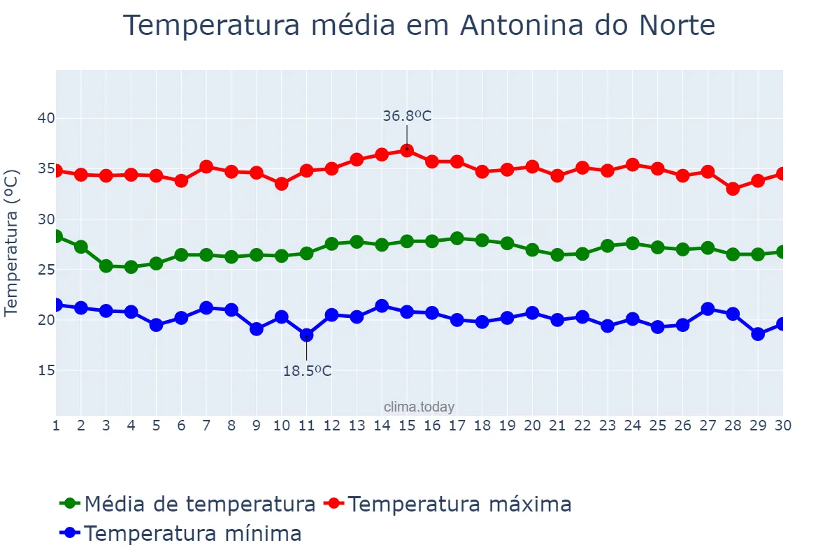 Temperatura em novembro em Antonina do Norte, CE, BR