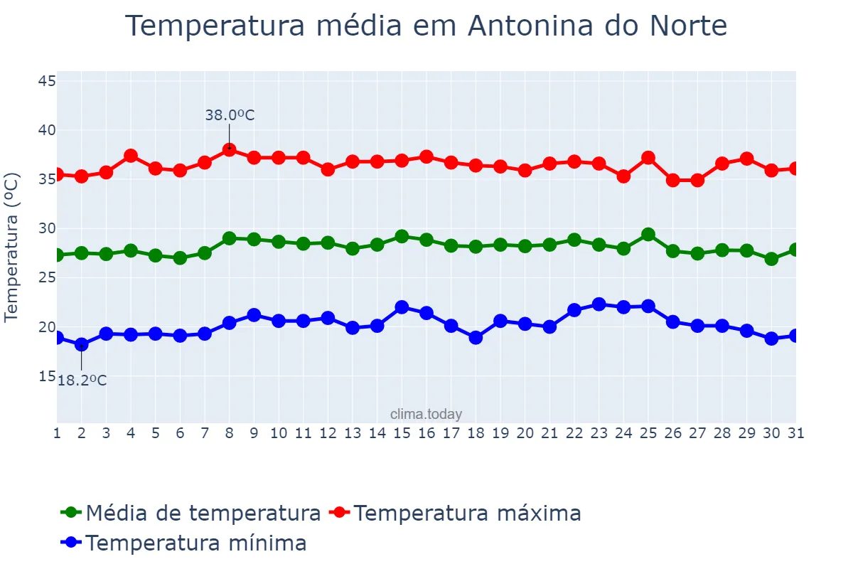 Temperatura em outubro em Antonina do Norte, CE, BR