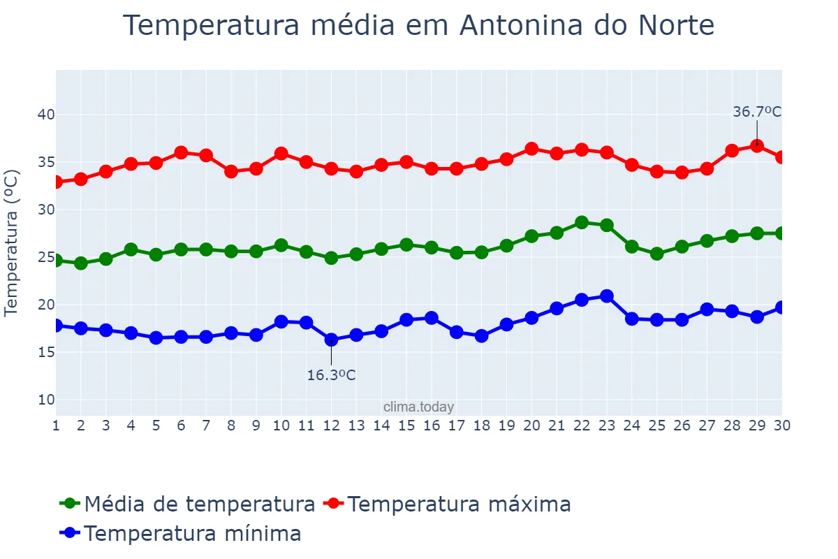 Temperatura em setembro em Antonina do Norte, CE, BR
