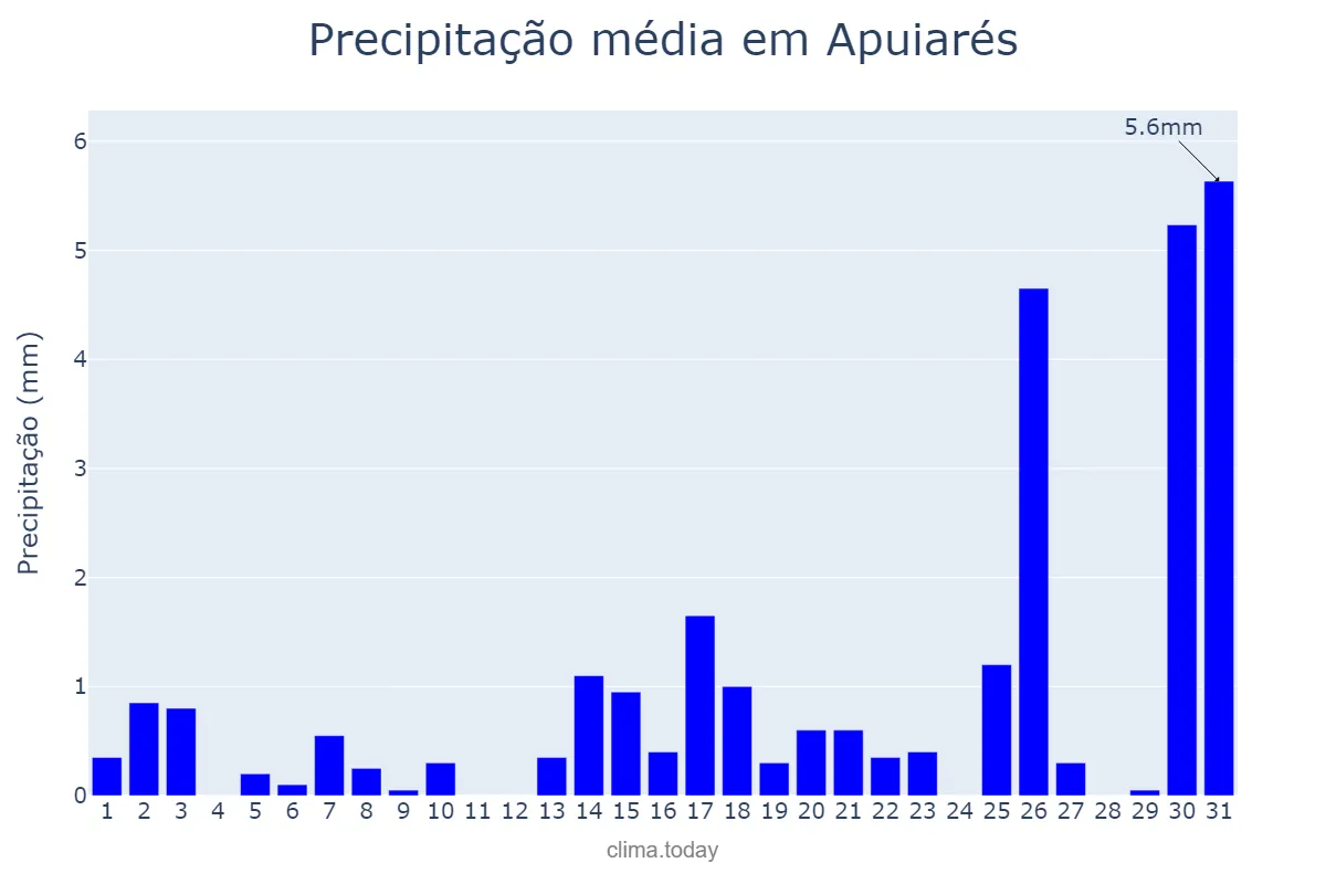 Precipitação em dezembro em Apuiarés, CE, BR