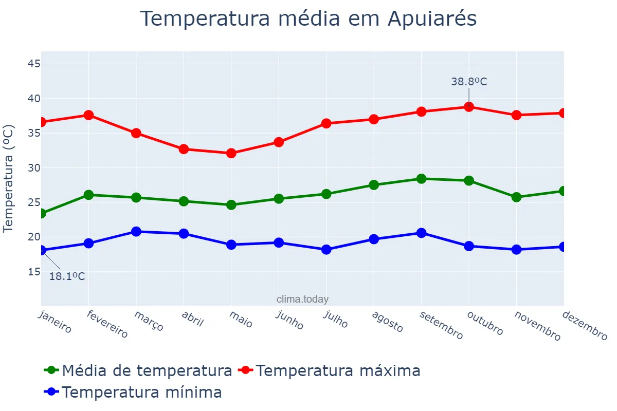 Temperatura anual em Apuiarés, CE, BR