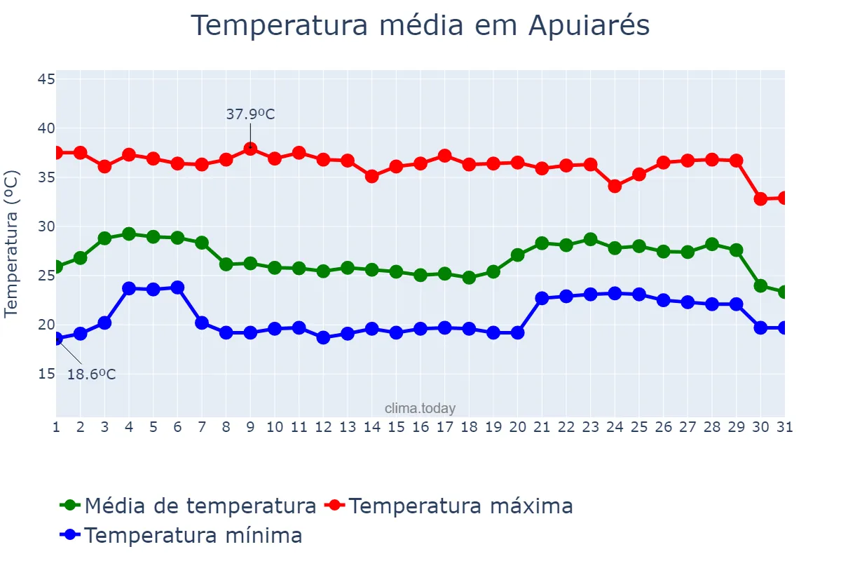 Temperatura em dezembro em Apuiarés, CE, BR