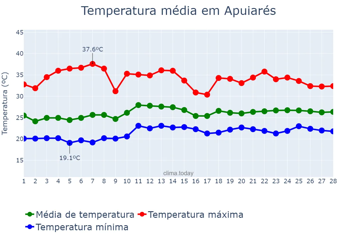 Temperatura em fevereiro em Apuiarés, CE, BR