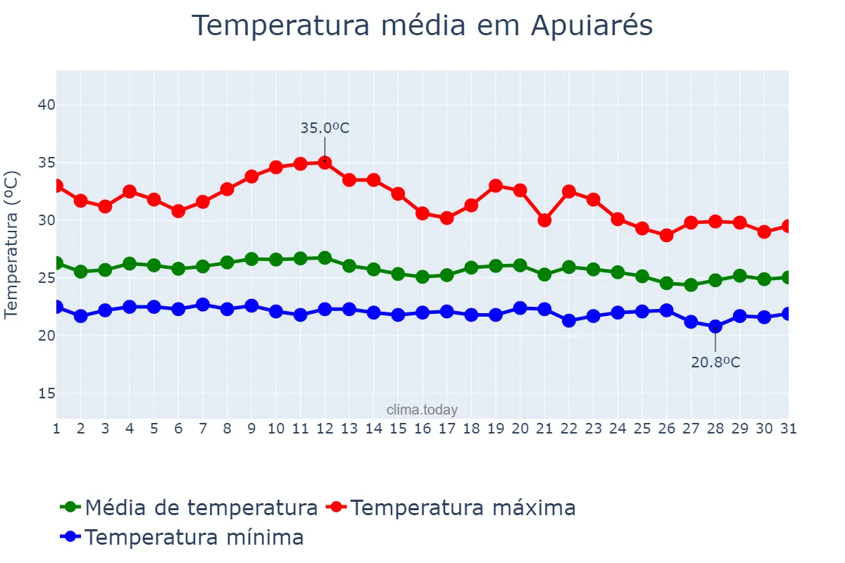 Temperatura em marco em Apuiarés, CE, BR