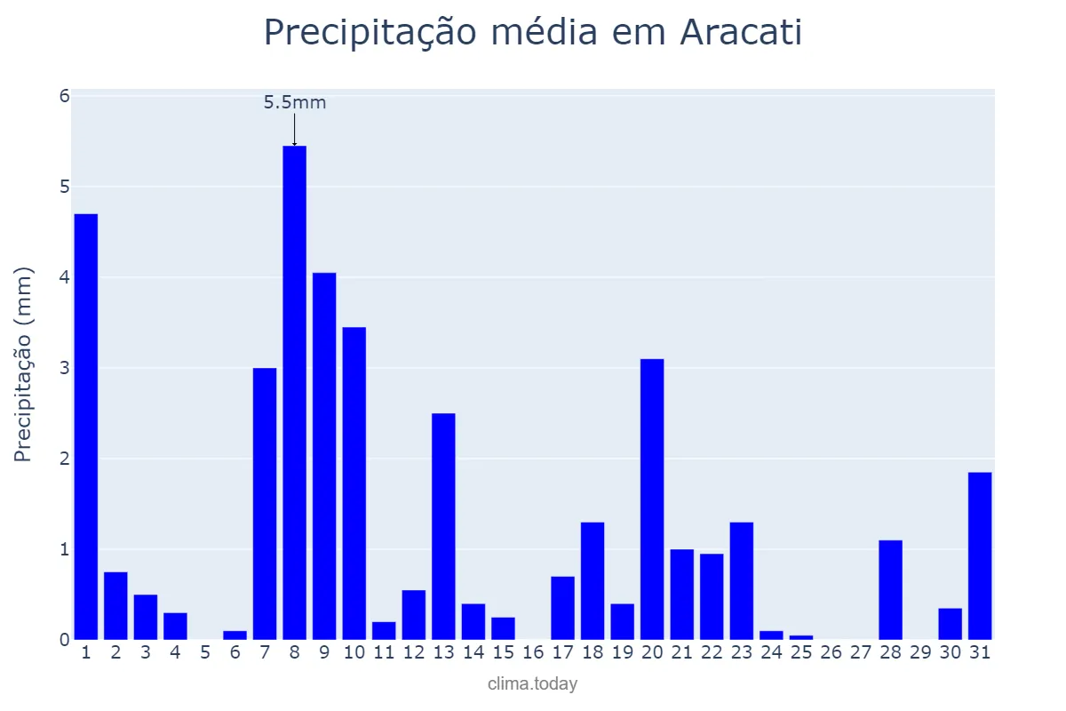 Precipitação em janeiro em Aracati, CE, BR