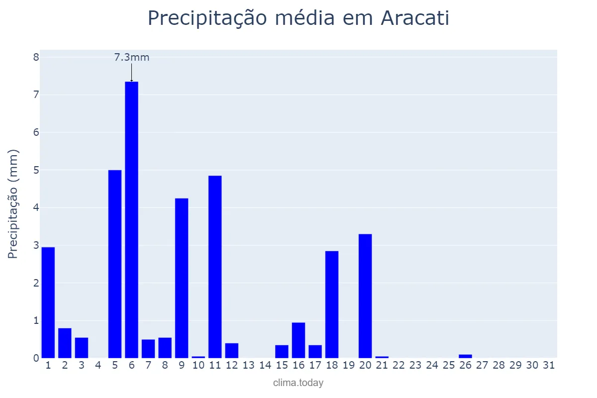 Precipitação em julho em Aracati, CE, BR