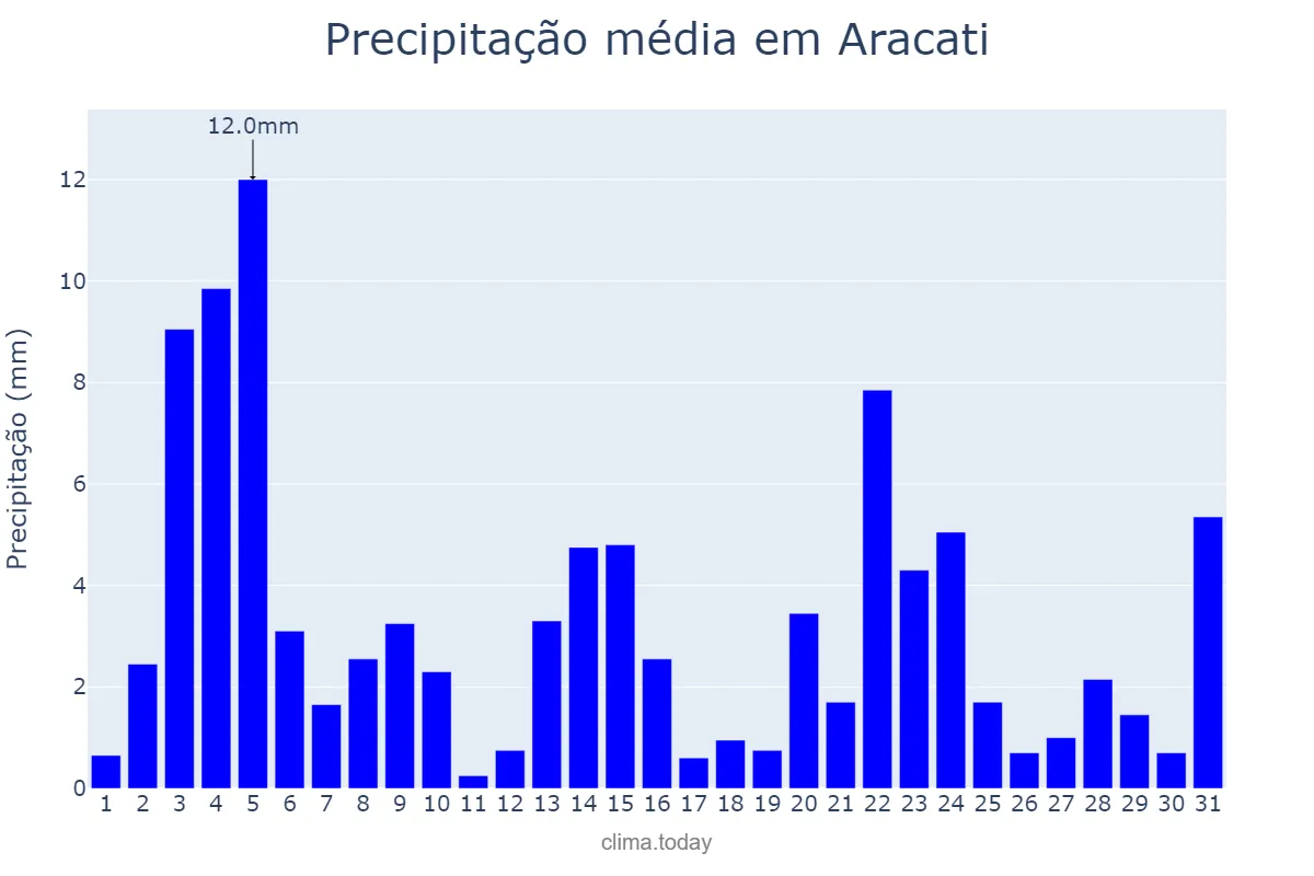 Precipitação em maio em Aracati, CE, BR