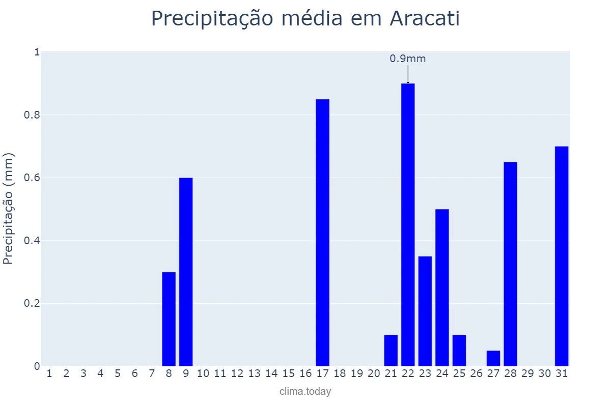 Precipitação em outubro em Aracati, CE, BR