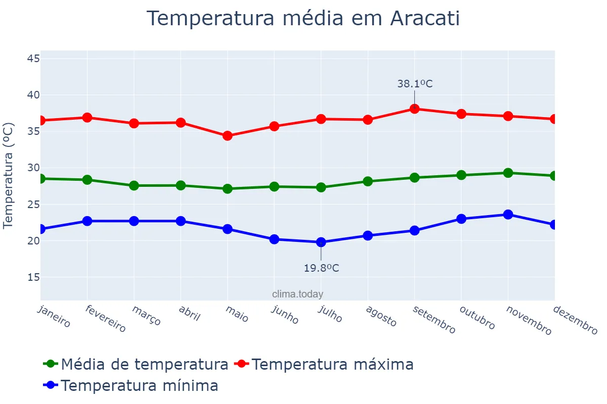 Temperatura anual em Aracati, CE, BR