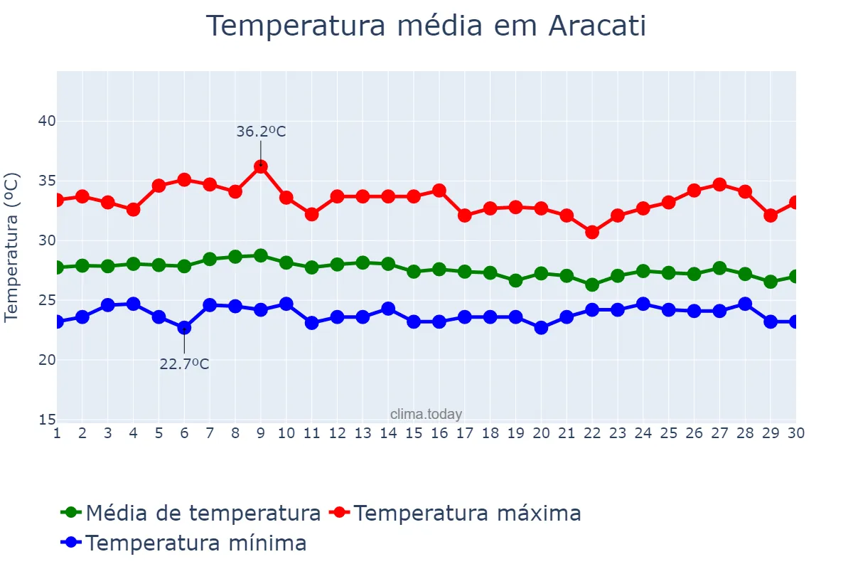 Temperatura em abril em Aracati, CE, BR