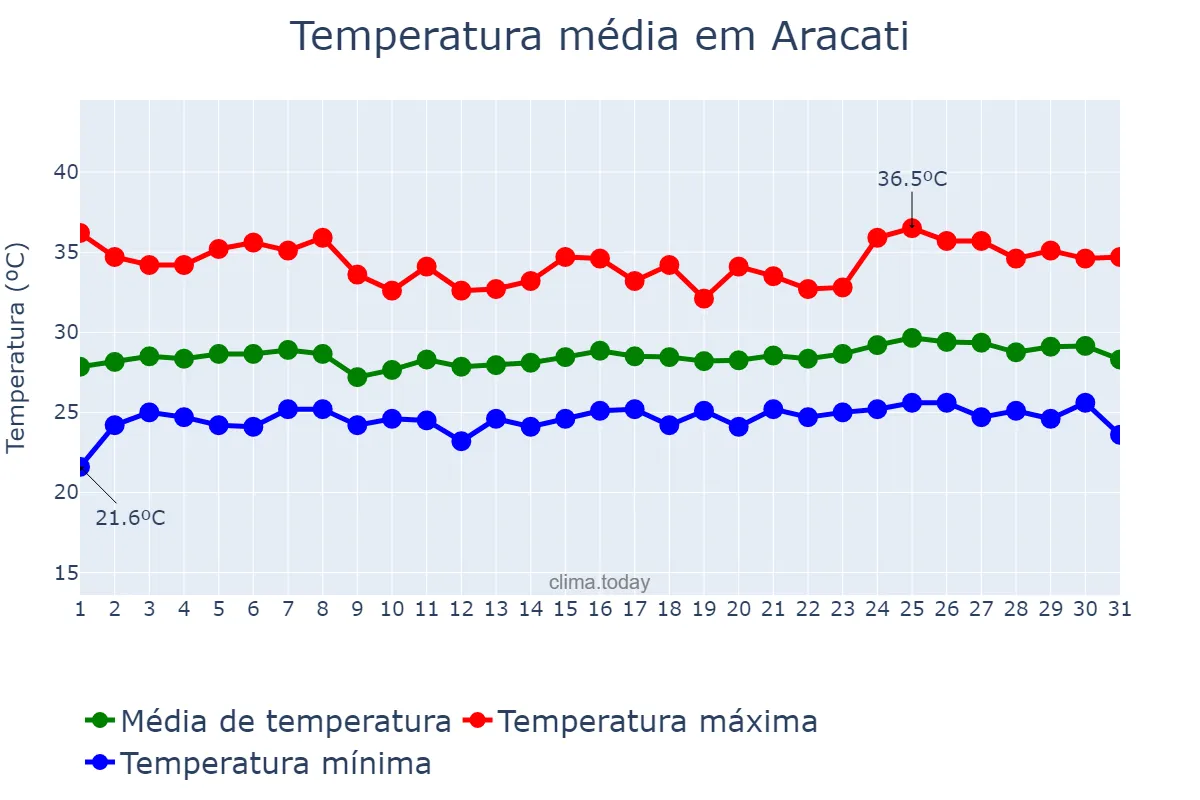 Temperatura em janeiro em Aracati, CE, BR