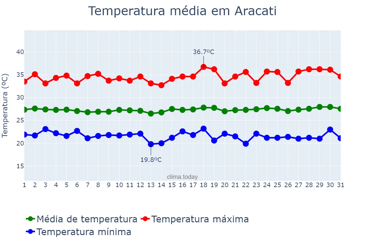 Temperatura em julho em Aracati, CE, BR
