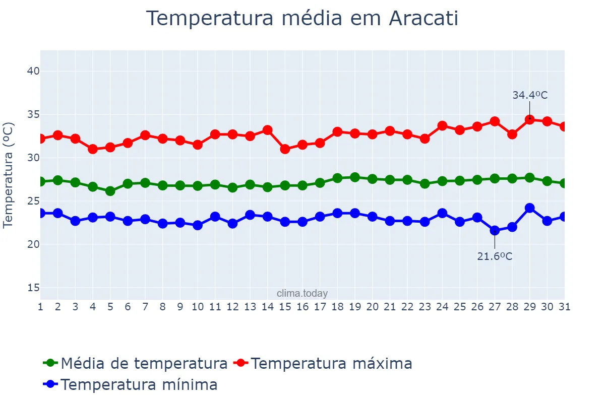 Temperatura em maio em Aracati, CE, BR