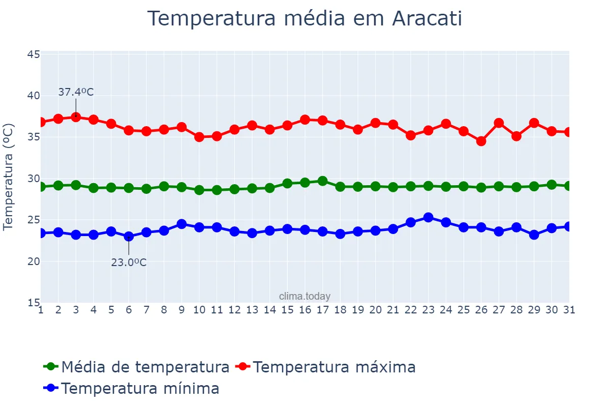Temperatura em outubro em Aracati, CE, BR