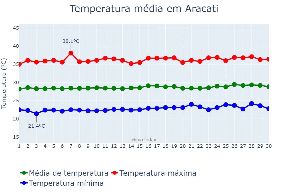 Temperatura em setembro em Aracati, CE, BR