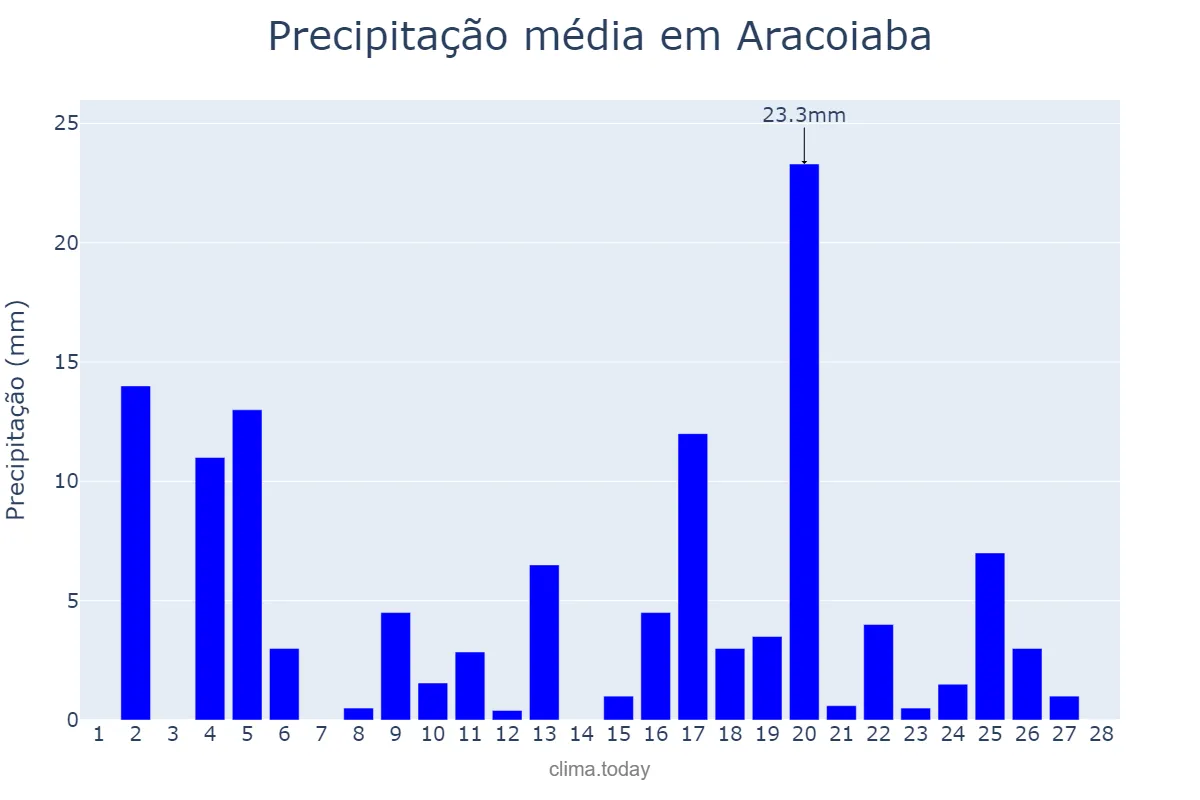 Precipitação em fevereiro em Aracoiaba, CE, BR