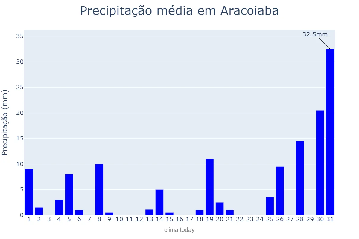 Precipitação em janeiro em Aracoiaba, CE, BR