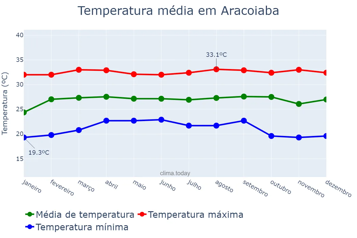 Temperatura anual em Aracoiaba, CE, BR