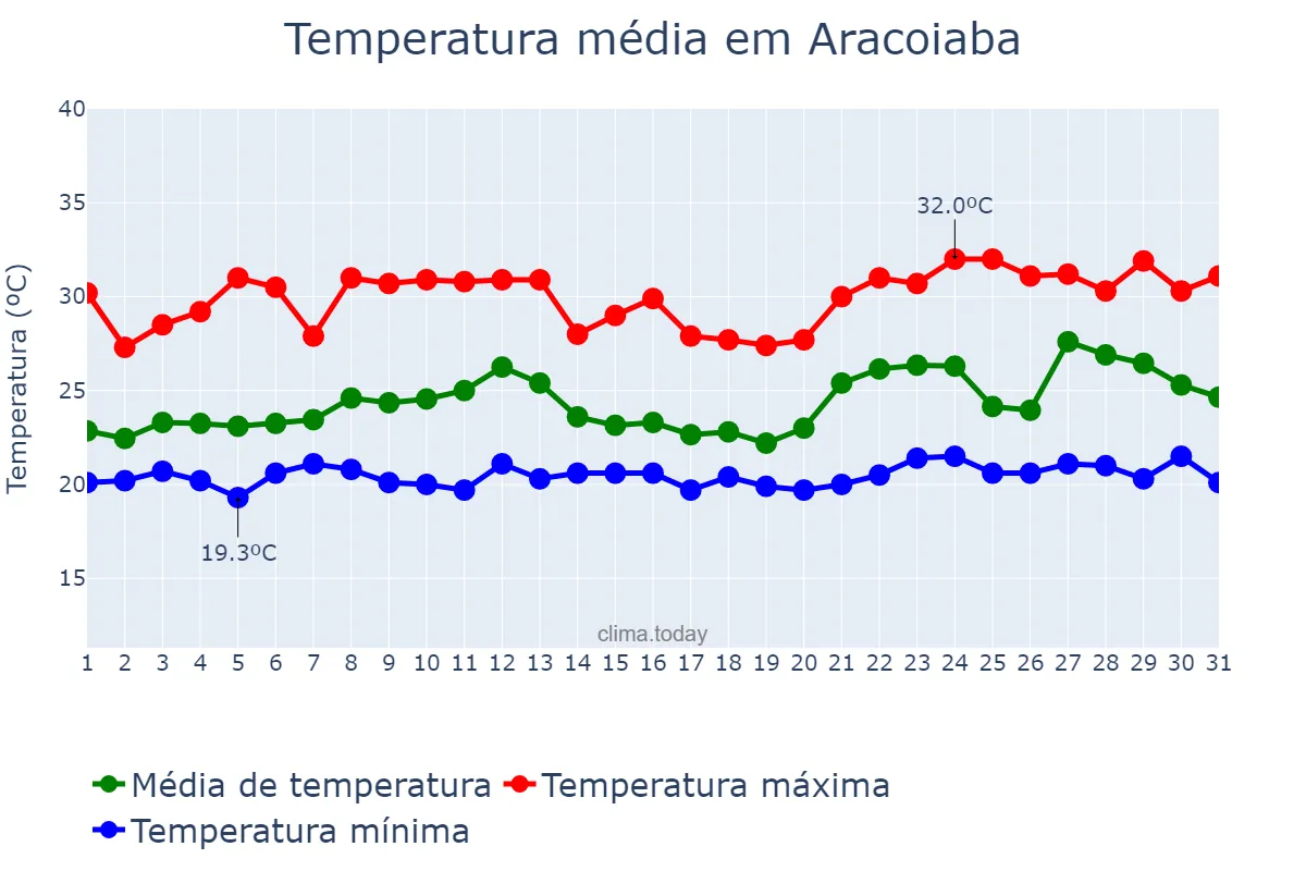 Temperatura em janeiro em Aracoiaba, CE, BR
