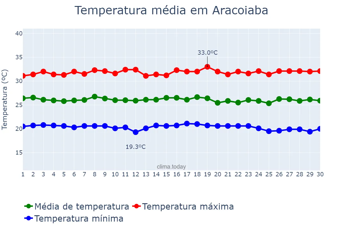 Temperatura em novembro em Aracoiaba, CE, BR