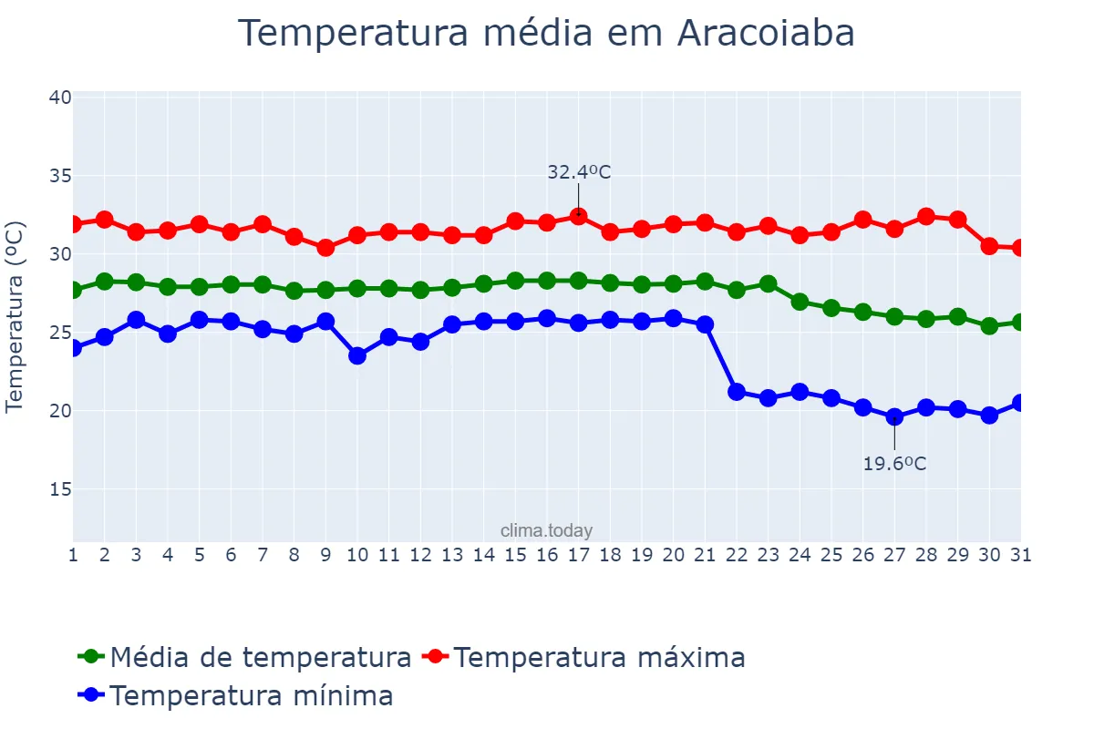 Temperatura em outubro em Aracoiaba, CE, BR
