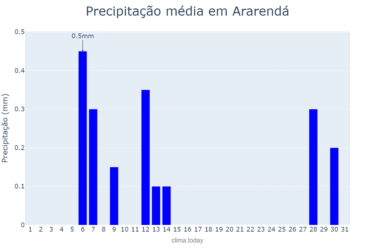 Precipitação em agosto em Ararendá, CE, BR
