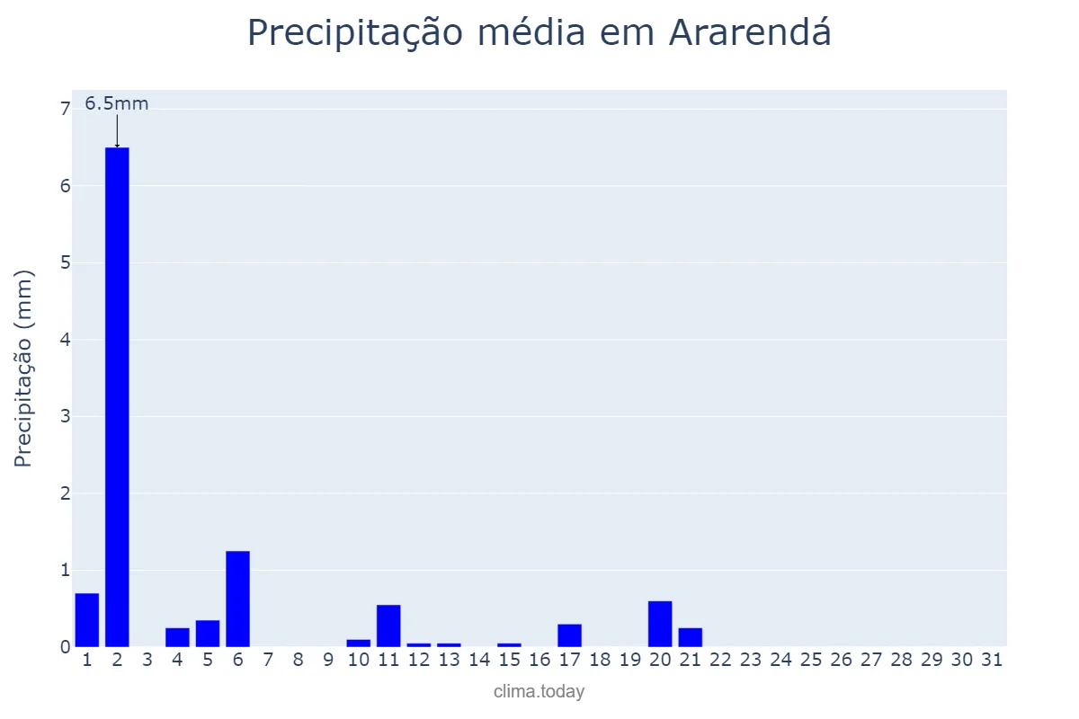 Precipitação em julho em Ararendá, CE, BR