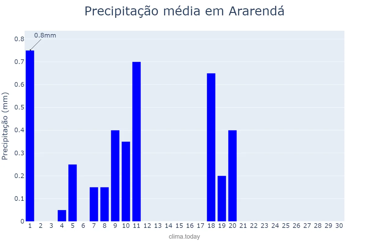 Precipitação em junho em Ararendá, CE, BR
