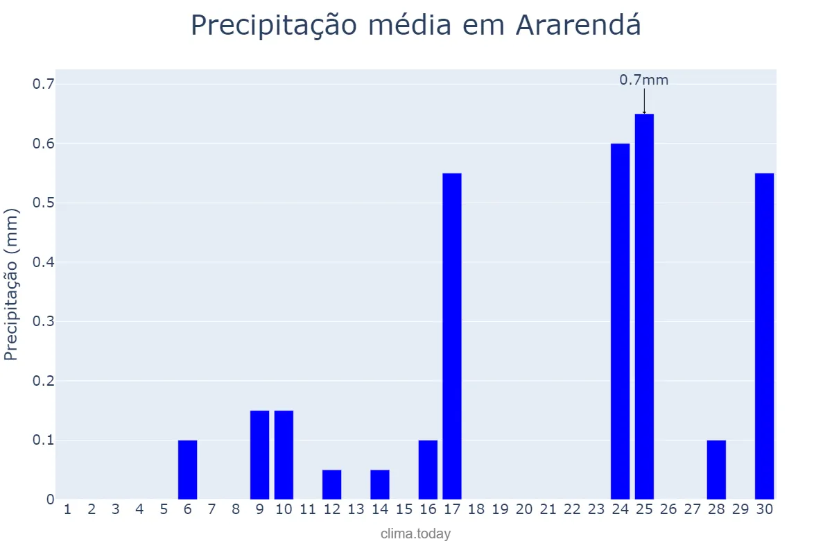 Precipitação em setembro em Ararendá, CE, BR
