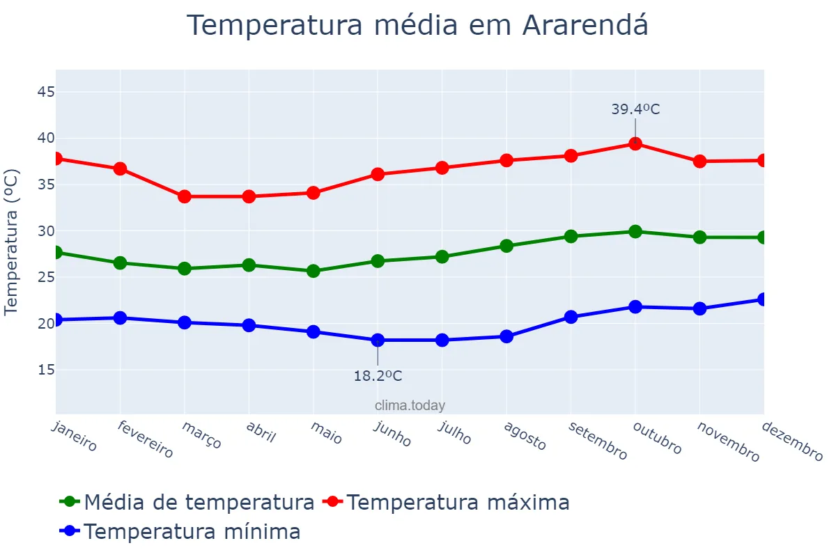 Temperatura anual em Ararendá, CE, BR