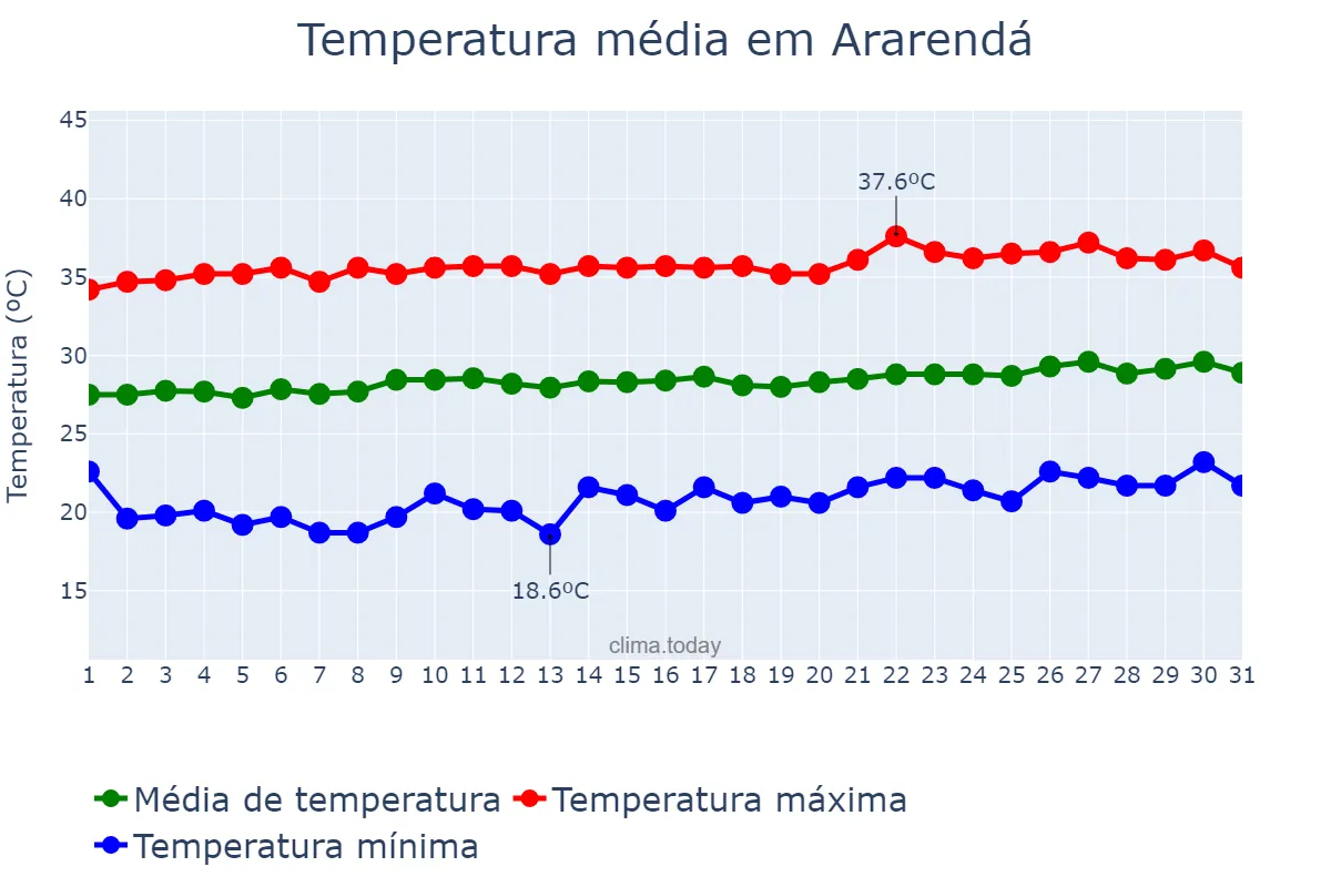 Temperatura em agosto em Ararendá, CE, BR