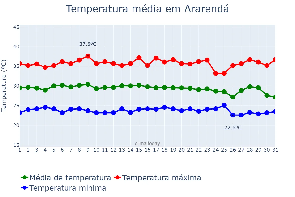 Temperatura em dezembro em Ararendá, CE, BR