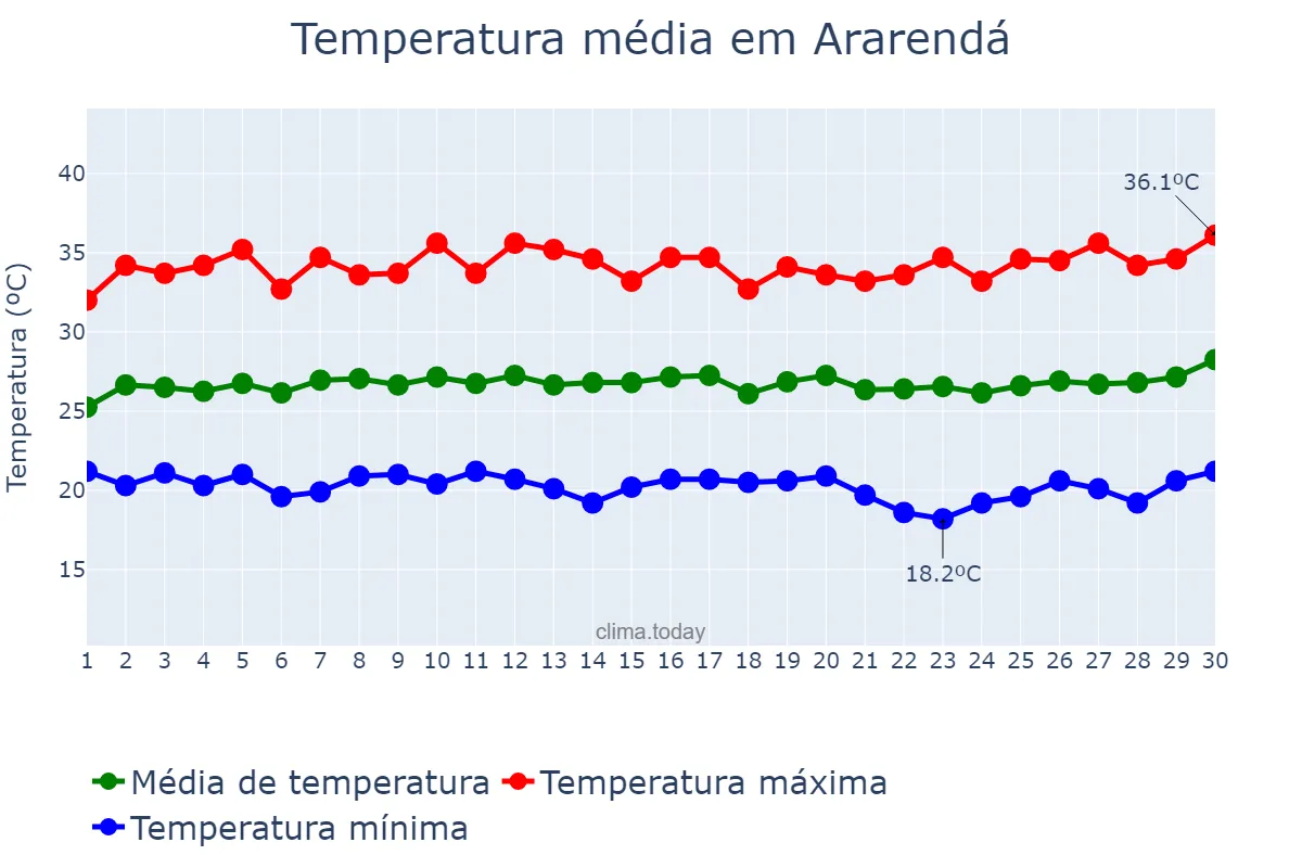 Temperatura em junho em Ararendá, CE, BR