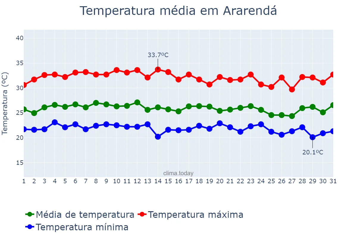 Temperatura em marco em Ararendá, CE, BR